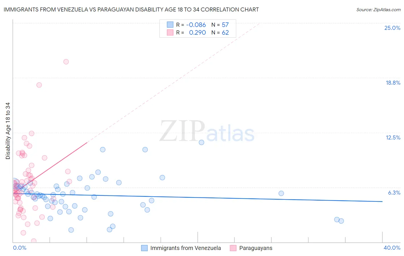 Immigrants from Venezuela vs Paraguayan Disability Age 18 to 34