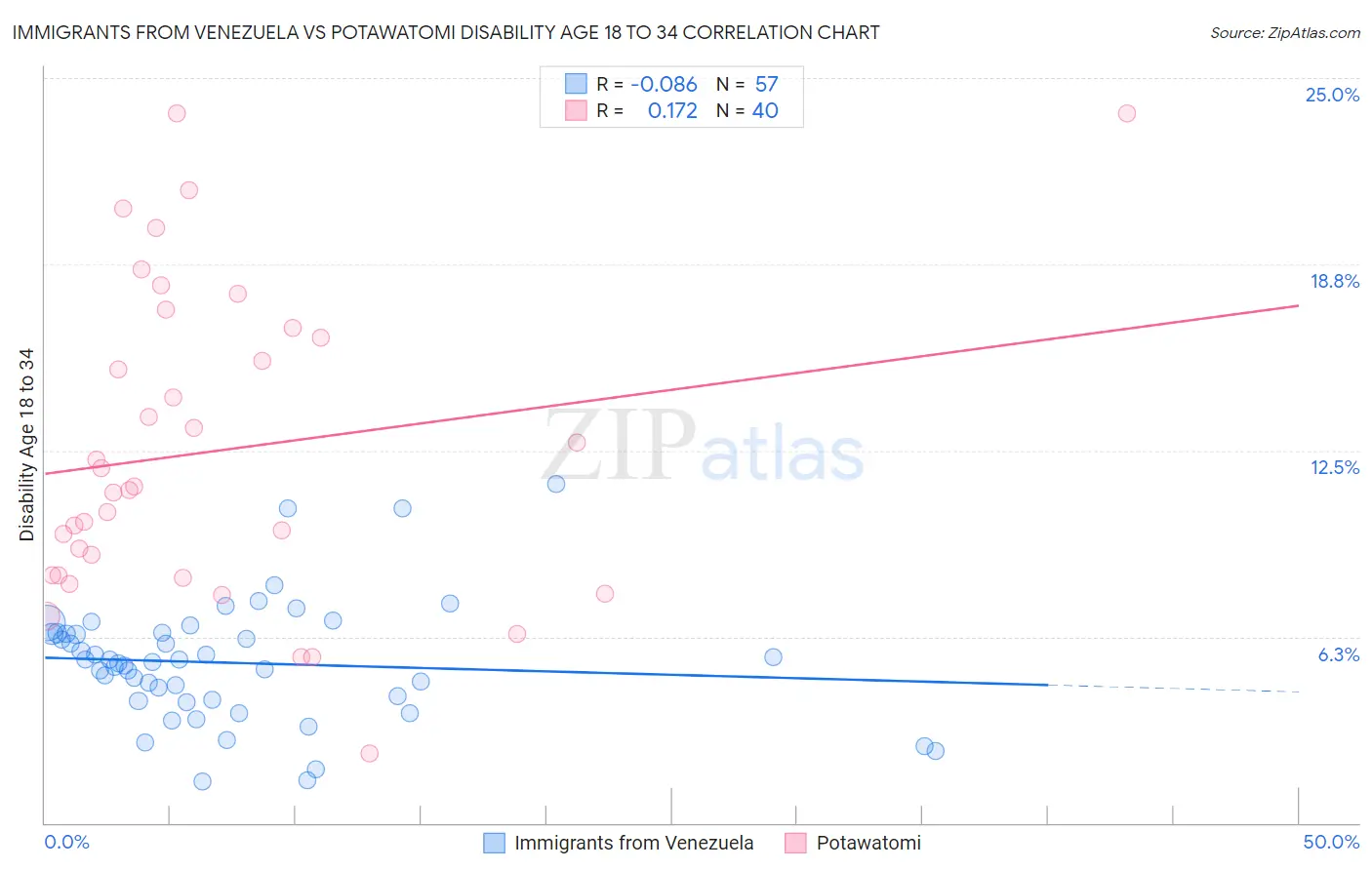 Immigrants from Venezuela vs Potawatomi Disability Age 18 to 34
