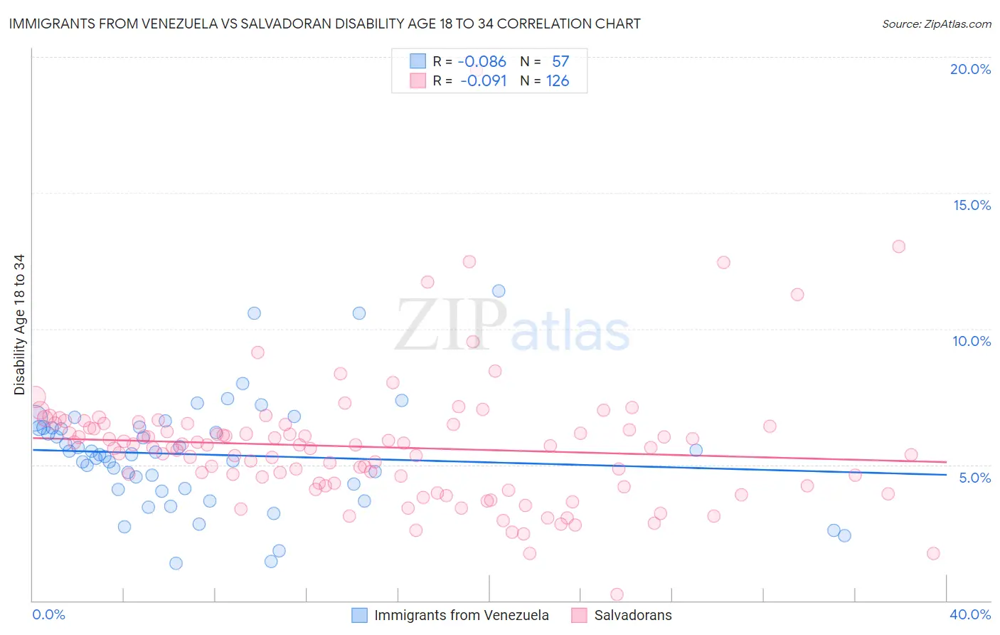 Immigrants from Venezuela vs Salvadoran Disability Age 18 to 34