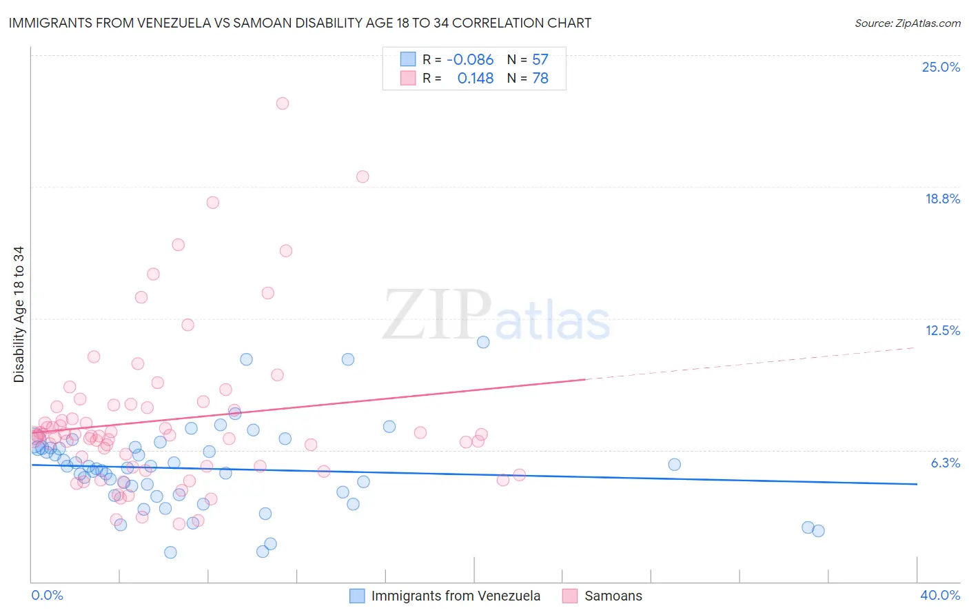 Immigrants from Venezuela vs Samoan Disability Age 18 to 34