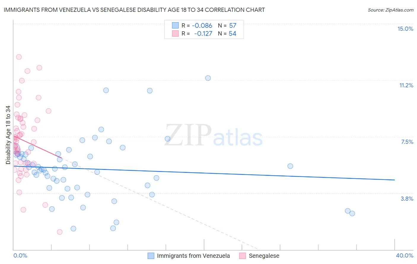 Immigrants from Venezuela vs Senegalese Disability Age 18 to 34