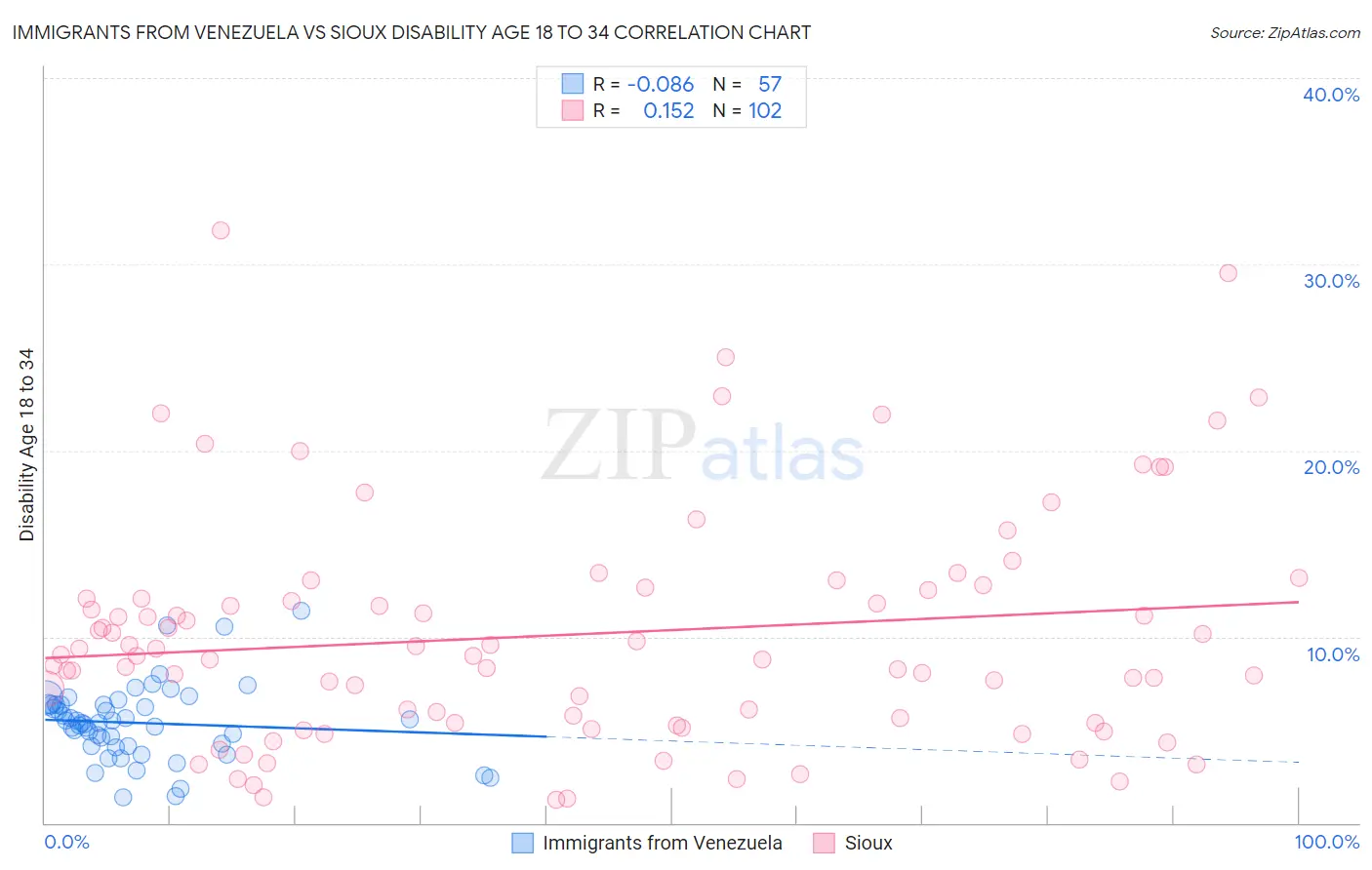 Immigrants from Venezuela vs Sioux Disability Age 18 to 34