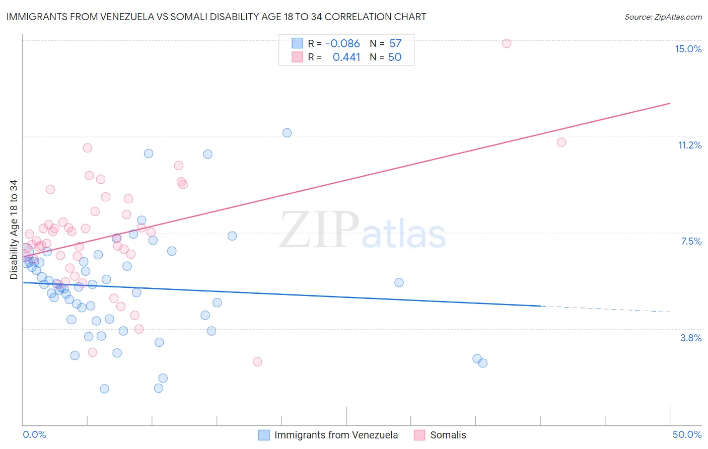 Immigrants from Venezuela vs Somali Disability Age 18 to 34