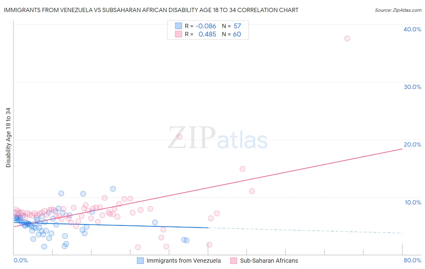 Immigrants from Venezuela vs Subsaharan African Disability Age 18 to 34