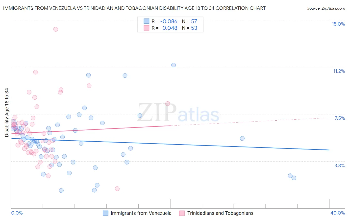 Immigrants from Venezuela vs Trinidadian and Tobagonian Disability Age 18 to 34