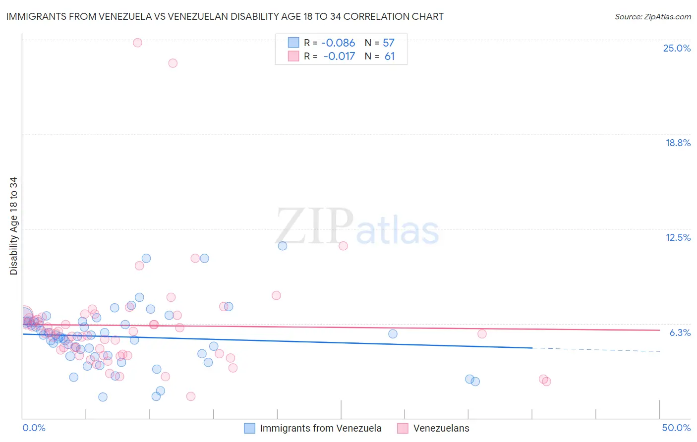 Immigrants from Venezuela vs Venezuelan Disability Age 18 to 34