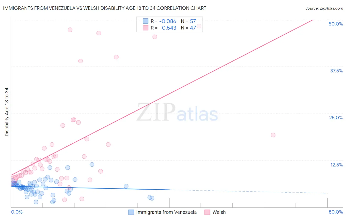 Immigrants from Venezuela vs Welsh Disability Age 18 to 34