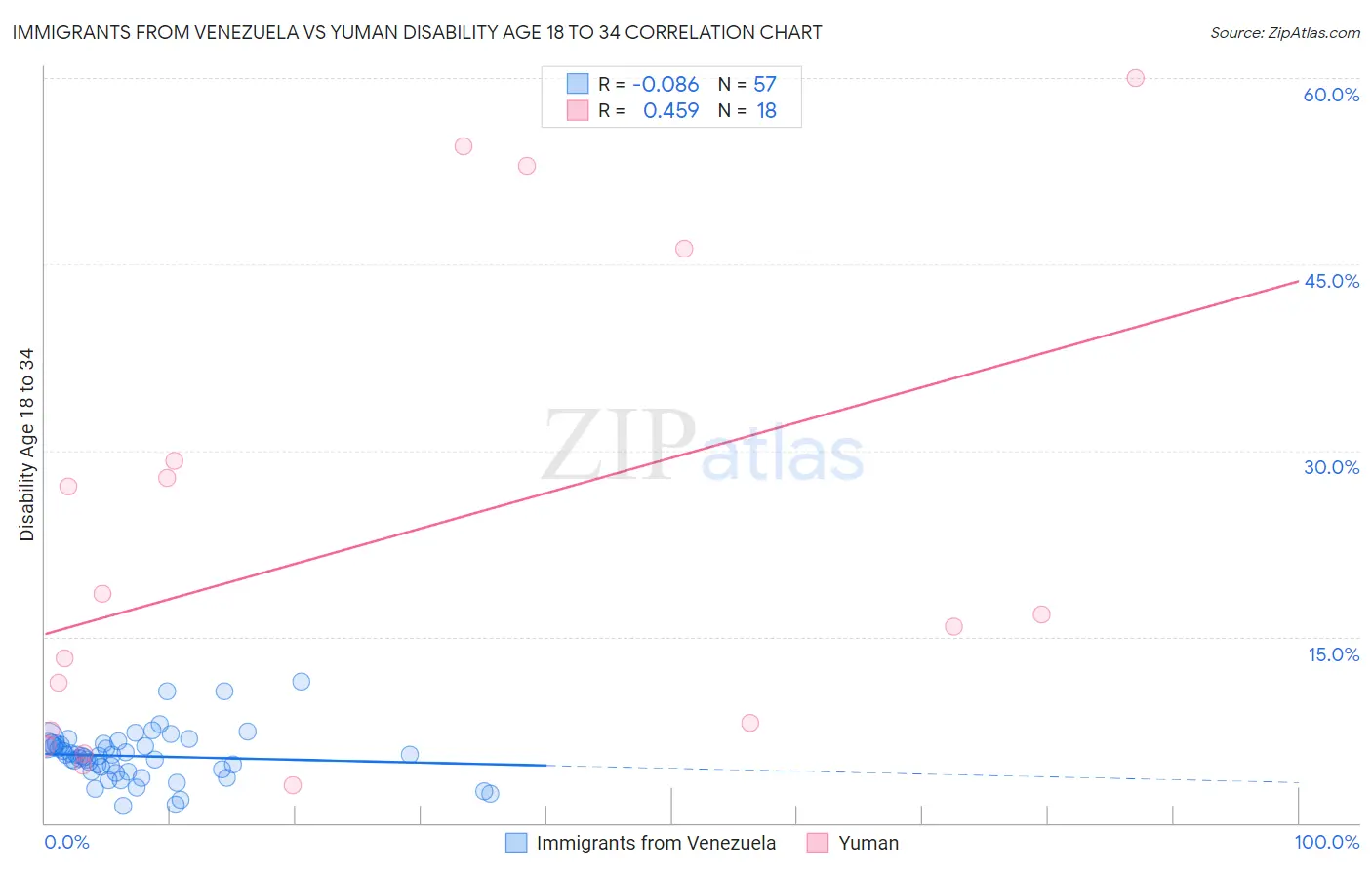 Immigrants from Venezuela vs Yuman Disability Age 18 to 34