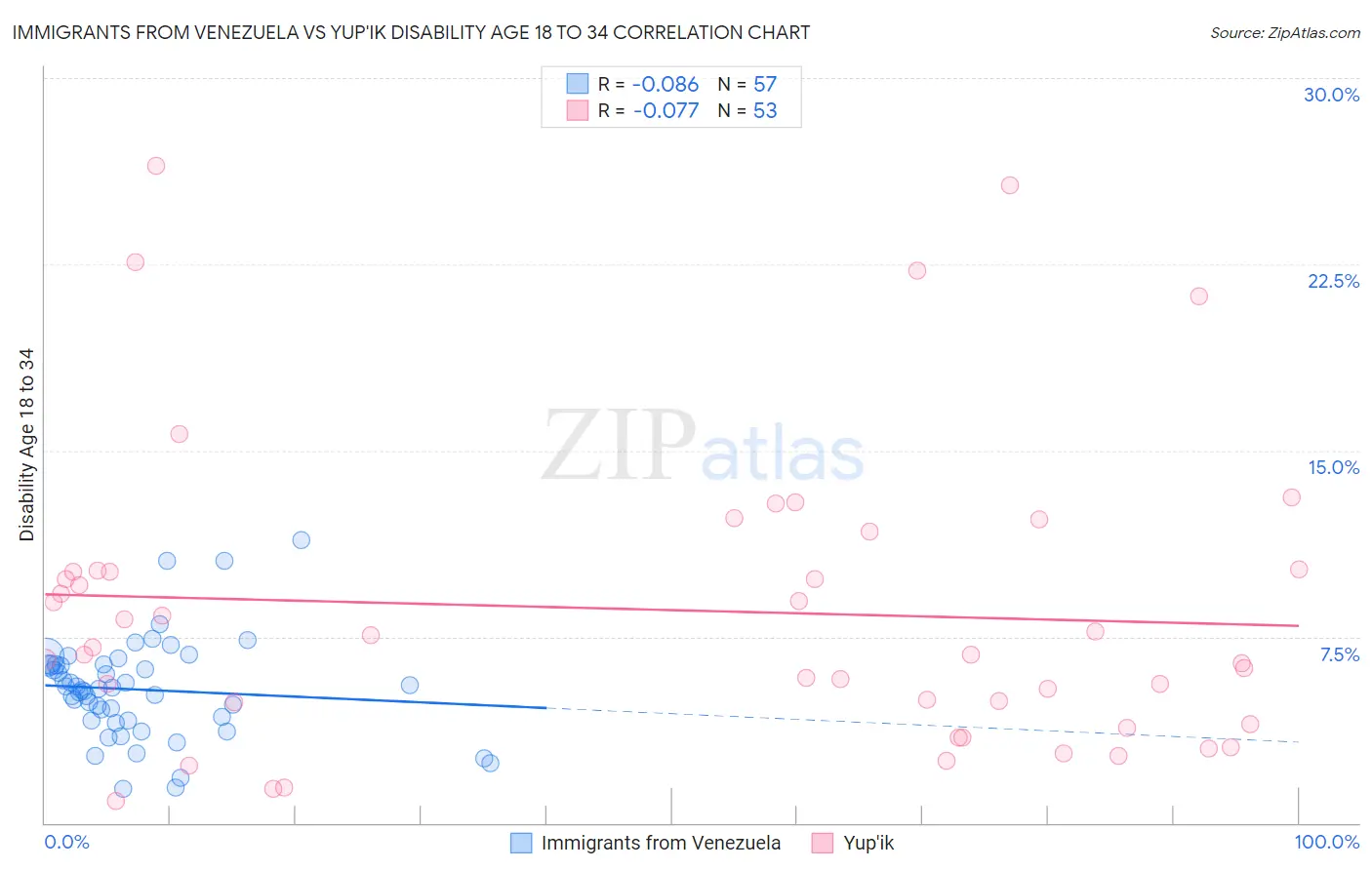 Immigrants from Venezuela vs Yup'ik Disability Age 18 to 34