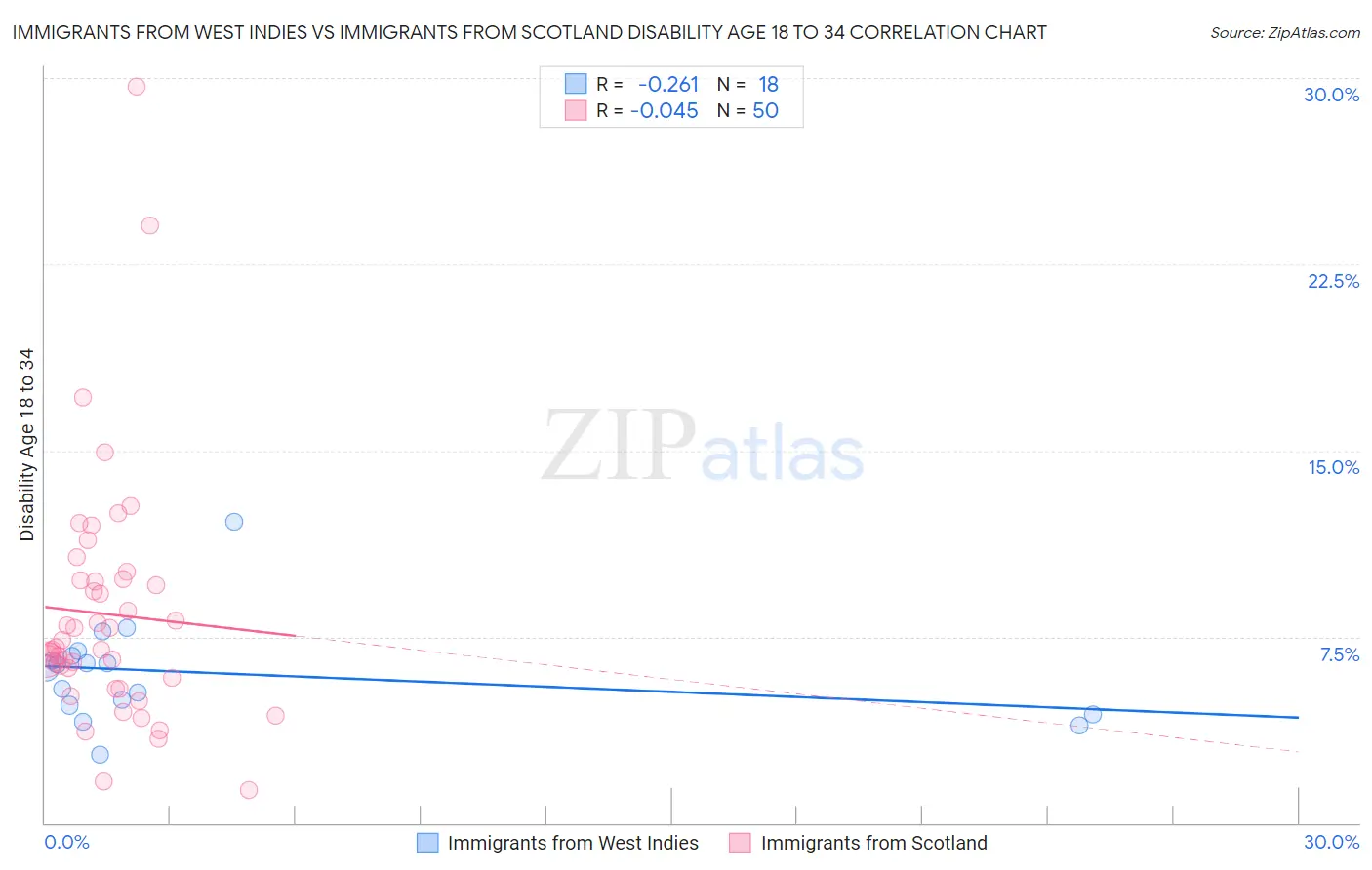 Immigrants from West Indies vs Immigrants from Scotland Disability Age 18 to 34
