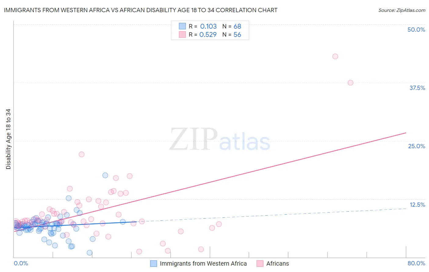 Immigrants from Western Africa vs African Disability Age 18 to 34