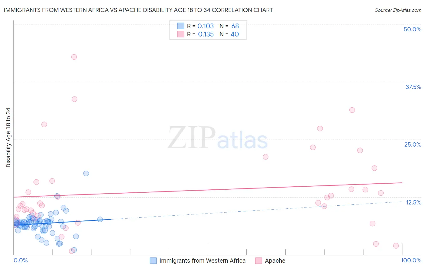 Immigrants from Western Africa vs Apache Disability Age 18 to 34