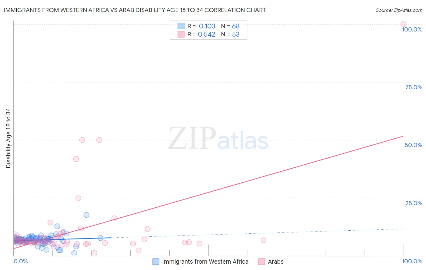 Immigrants from Western Africa vs Arab Disability Age 18 to 34