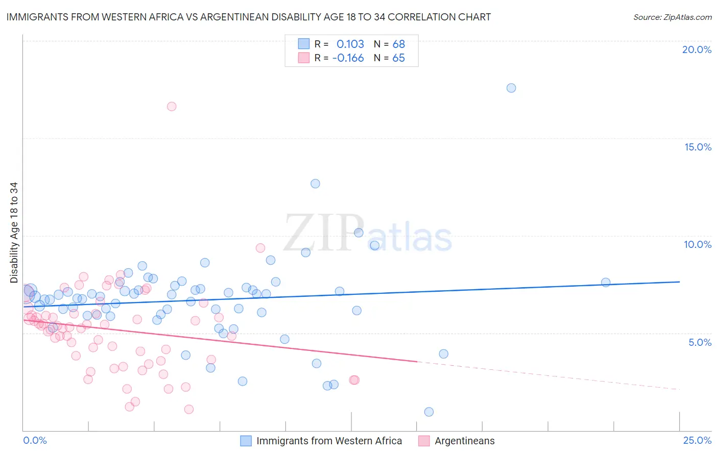 Immigrants from Western Africa vs Argentinean Disability Age 18 to 34