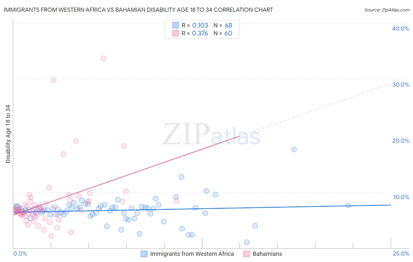Immigrants from Western Africa vs Bahamian Disability Age 18 to 34