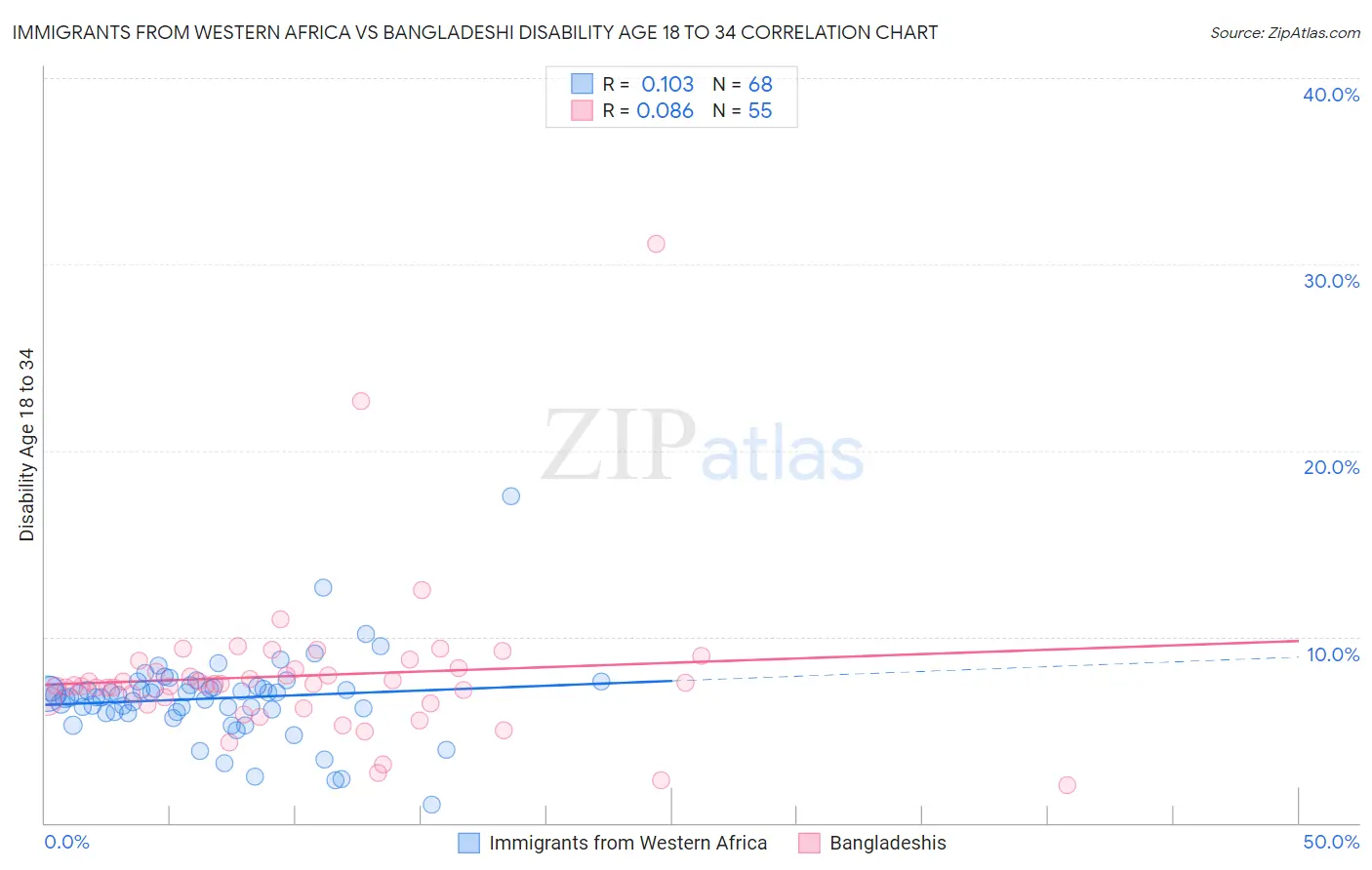 Immigrants from Western Africa vs Bangladeshi Disability Age 18 to 34