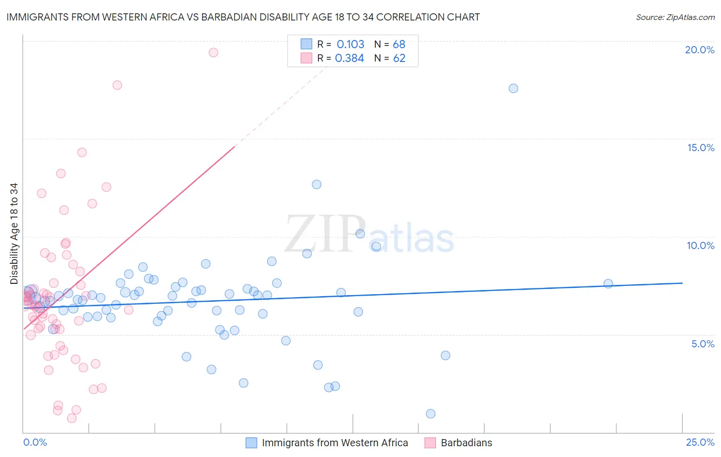 Immigrants from Western Africa vs Barbadian Disability Age 18 to 34