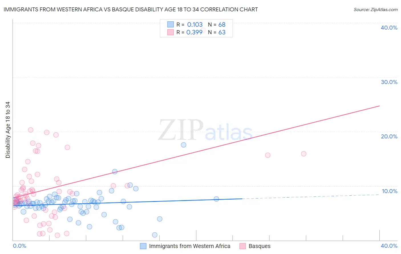 Immigrants from Western Africa vs Basque Disability Age 18 to 34