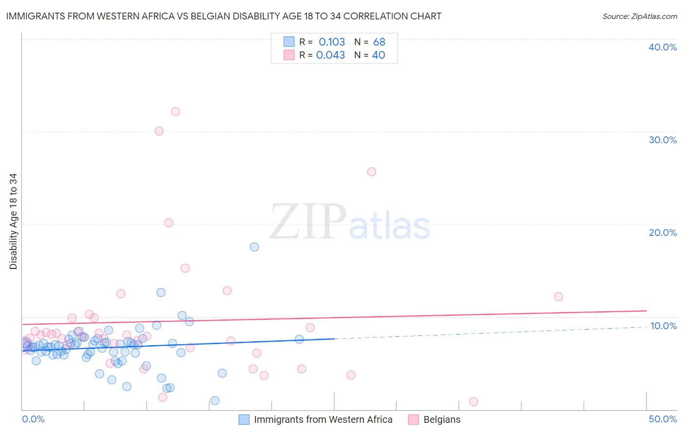Immigrants from Western Africa vs Belgian Disability Age 18 to 34