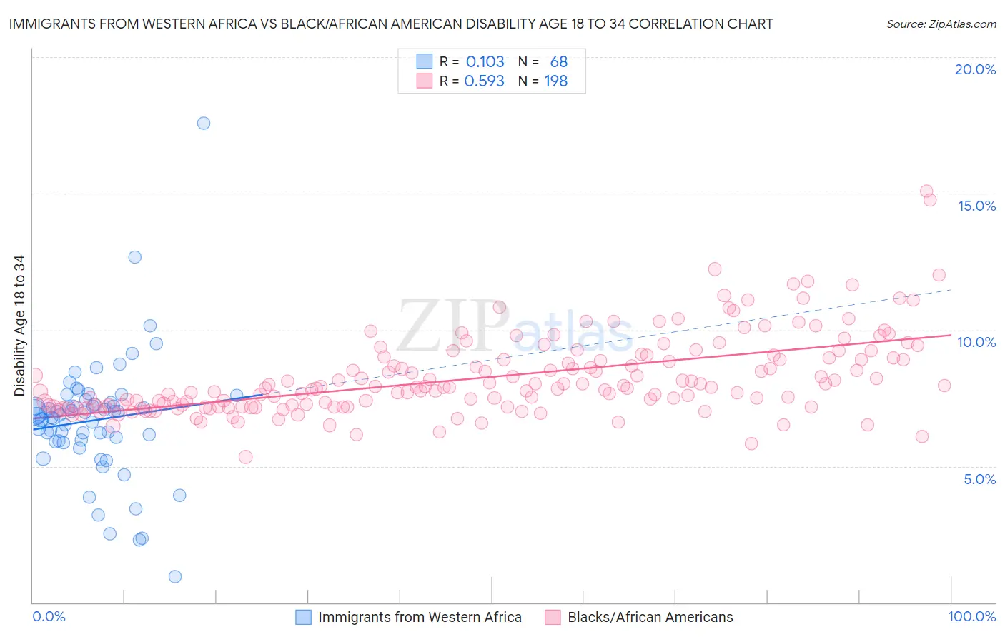 Immigrants from Western Africa vs Black/African American Disability Age 18 to 34