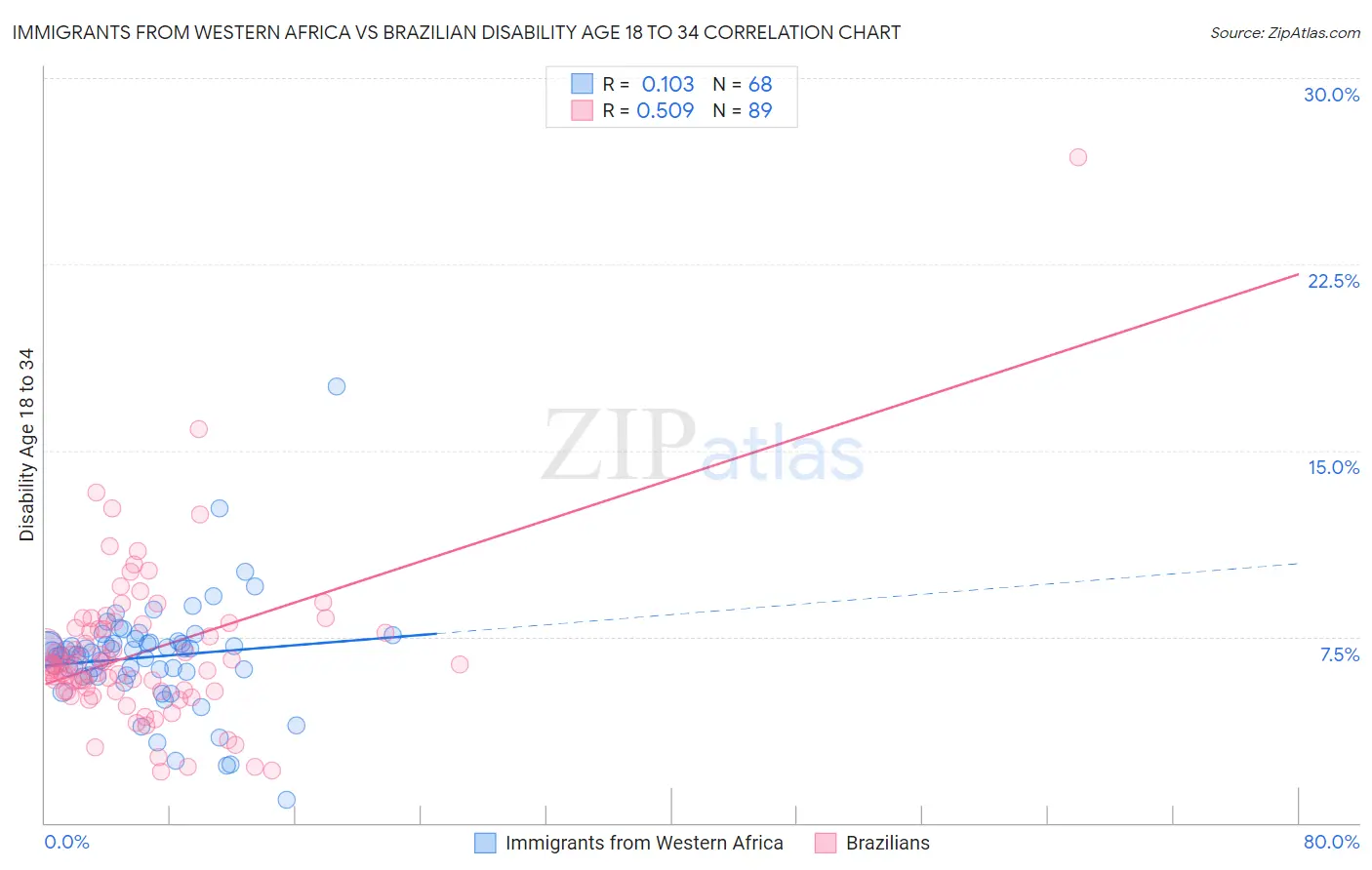 Immigrants from Western Africa vs Brazilian Disability Age 18 to 34