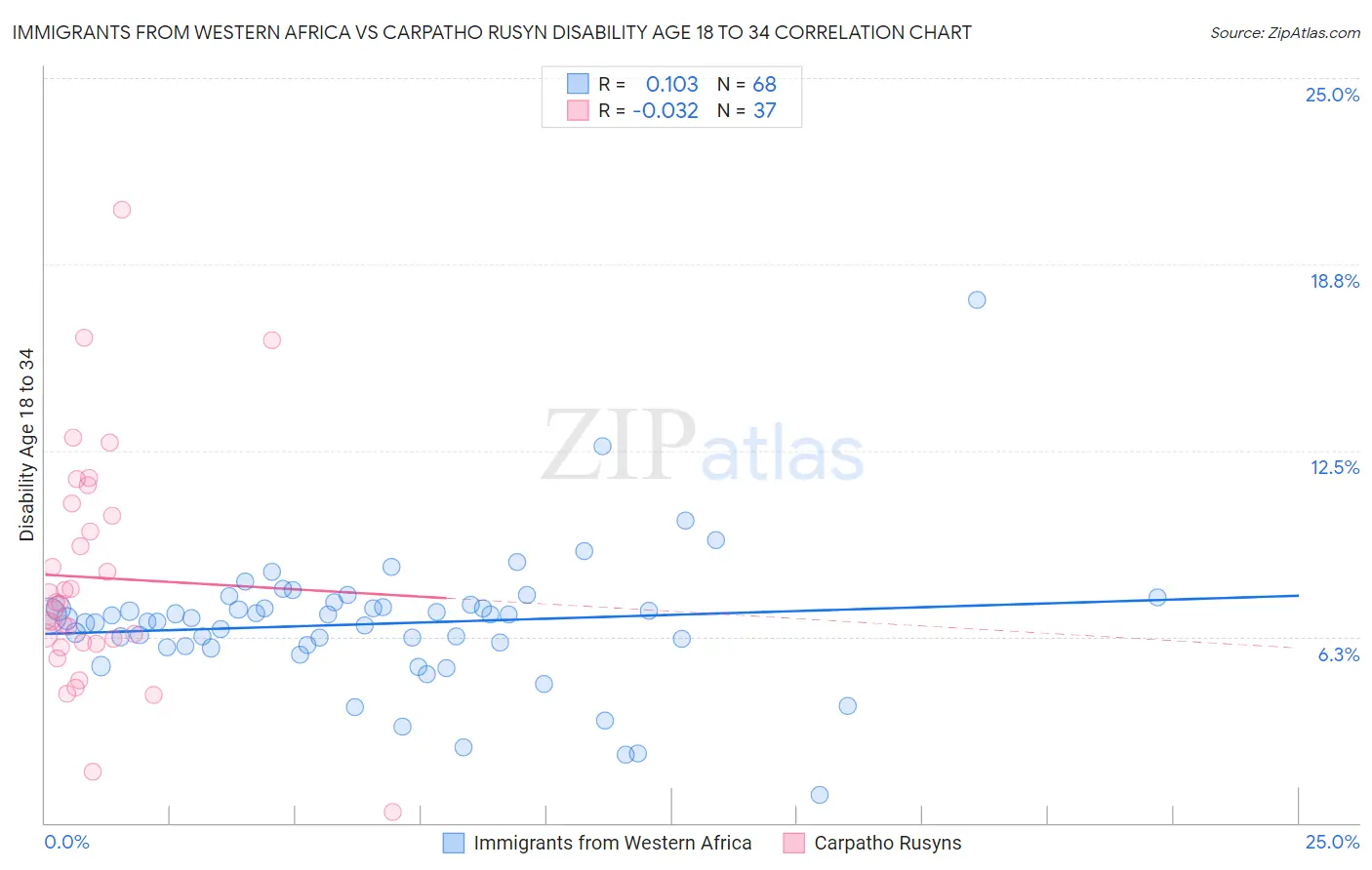 Immigrants from Western Africa vs Carpatho Rusyn Disability Age 18 to 34