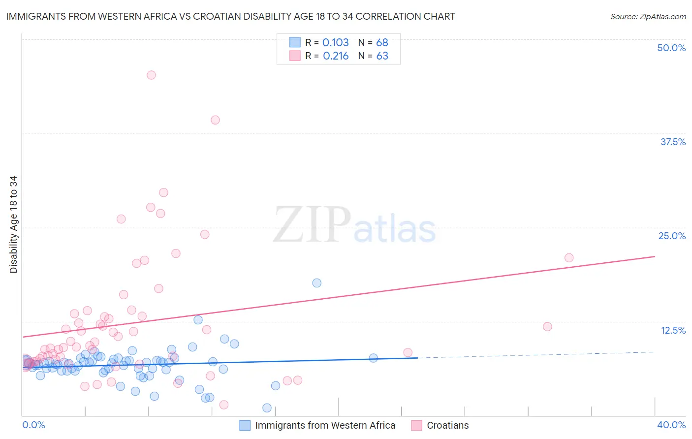 Immigrants from Western Africa vs Croatian Disability Age 18 to 34