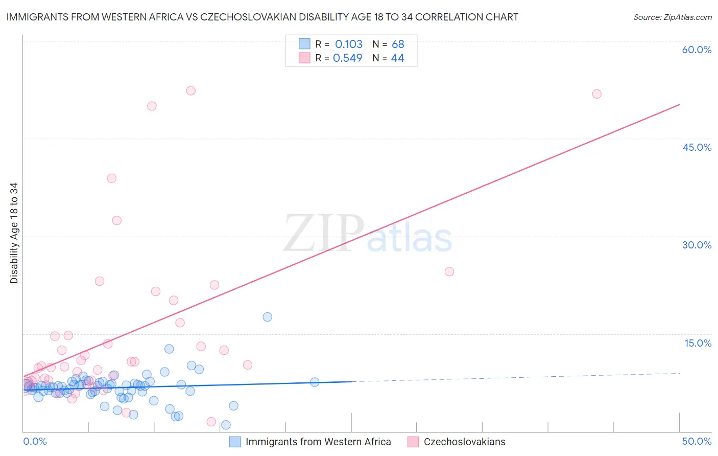 Immigrants from Western Africa vs Czechoslovakian Disability Age 18 to 34