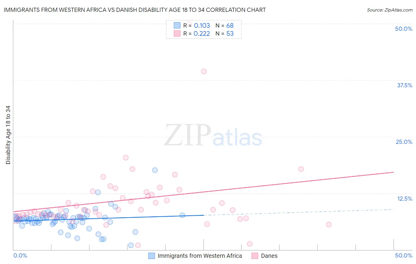 Immigrants from Western Africa vs Danish Disability Age 18 to 34