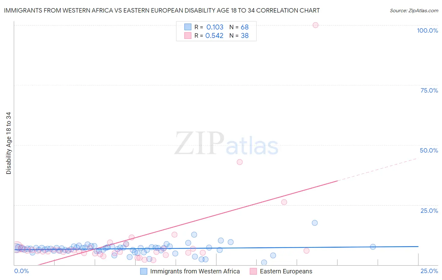 Immigrants from Western Africa vs Eastern European Disability Age 18 to 34