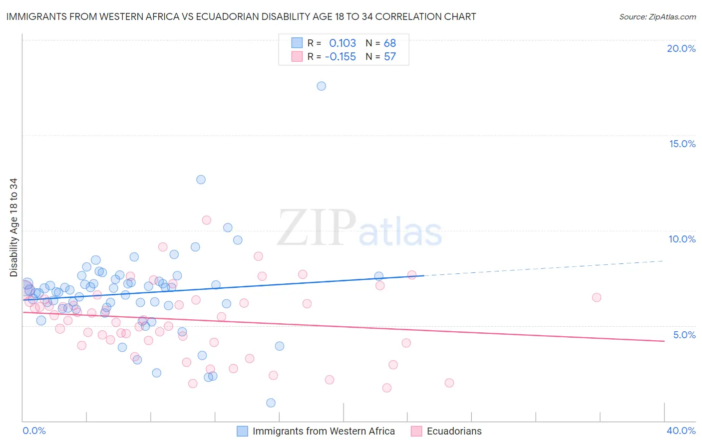 Immigrants from Western Africa vs Ecuadorian Disability Age 18 to 34