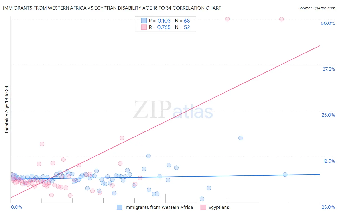 Immigrants from Western Africa vs Egyptian Disability Age 18 to 34