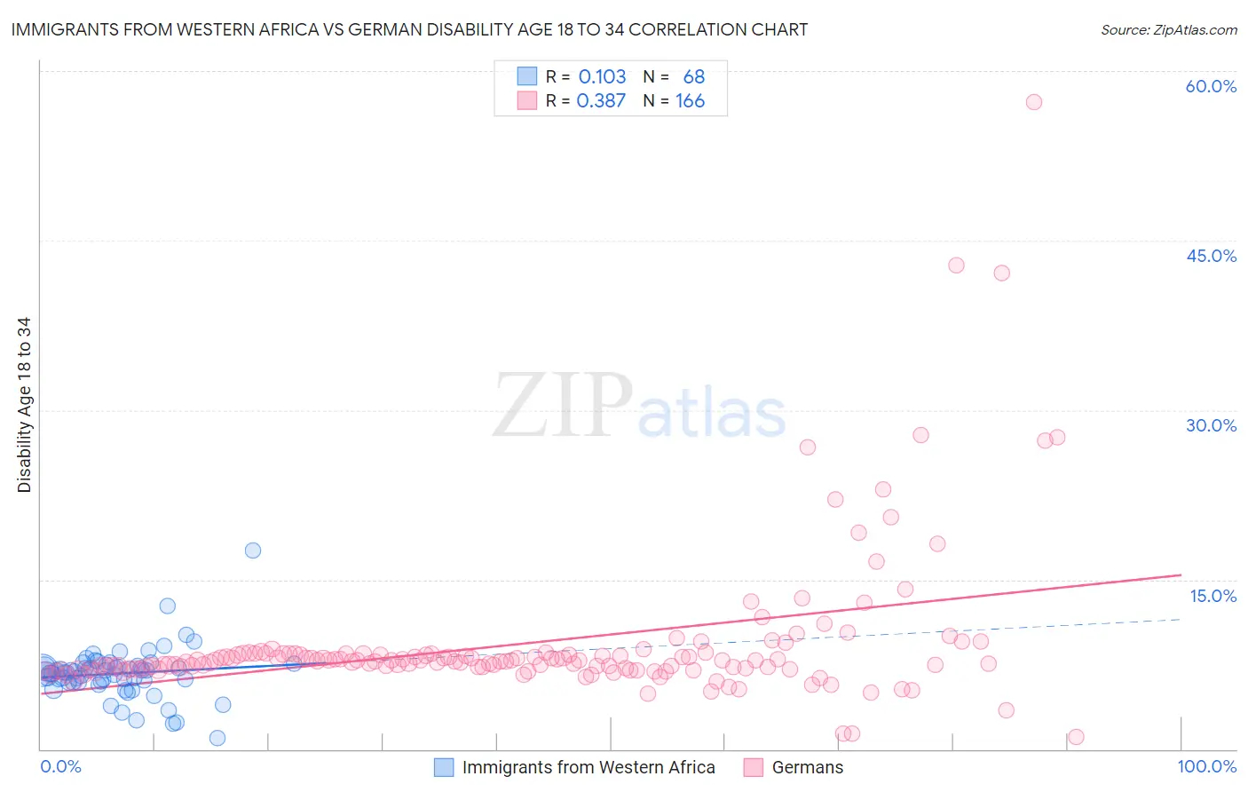 Immigrants from Western Africa vs German Disability Age 18 to 34