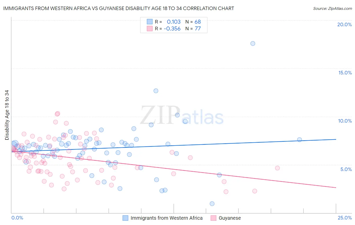 Immigrants from Western Africa vs Guyanese Disability Age 18 to 34