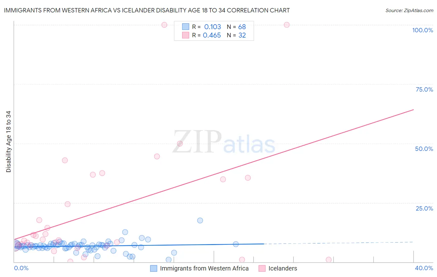 Immigrants from Western Africa vs Icelander Disability Age 18 to 34