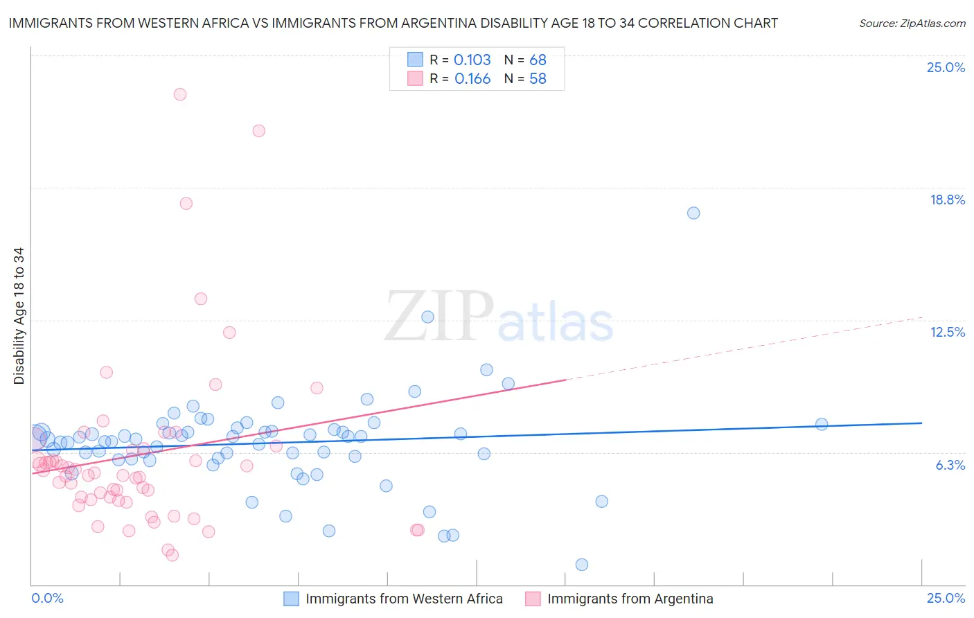 Immigrants from Western Africa vs Immigrants from Argentina Disability Age 18 to 34