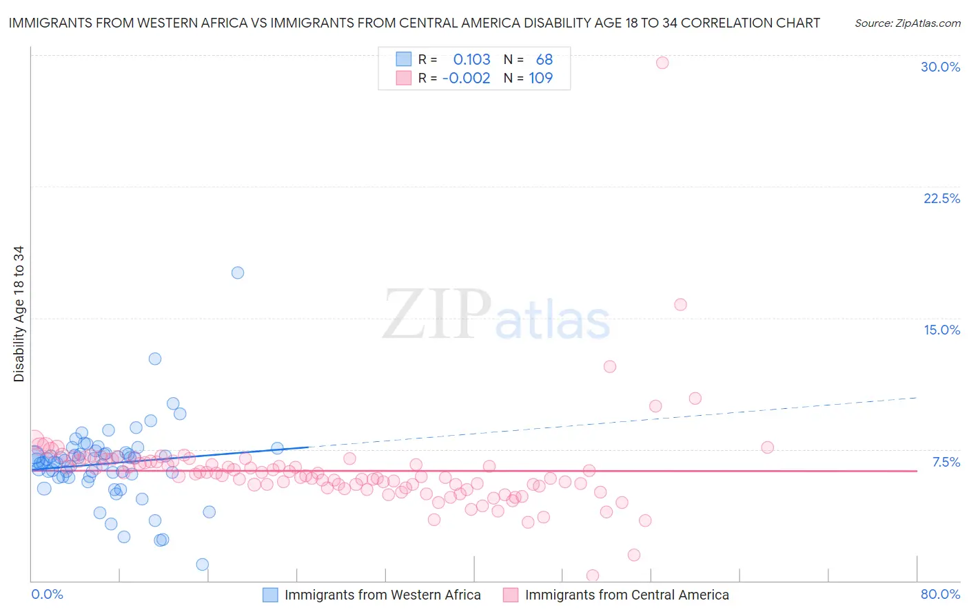 Immigrants from Western Africa vs Immigrants from Central America Disability Age 18 to 34