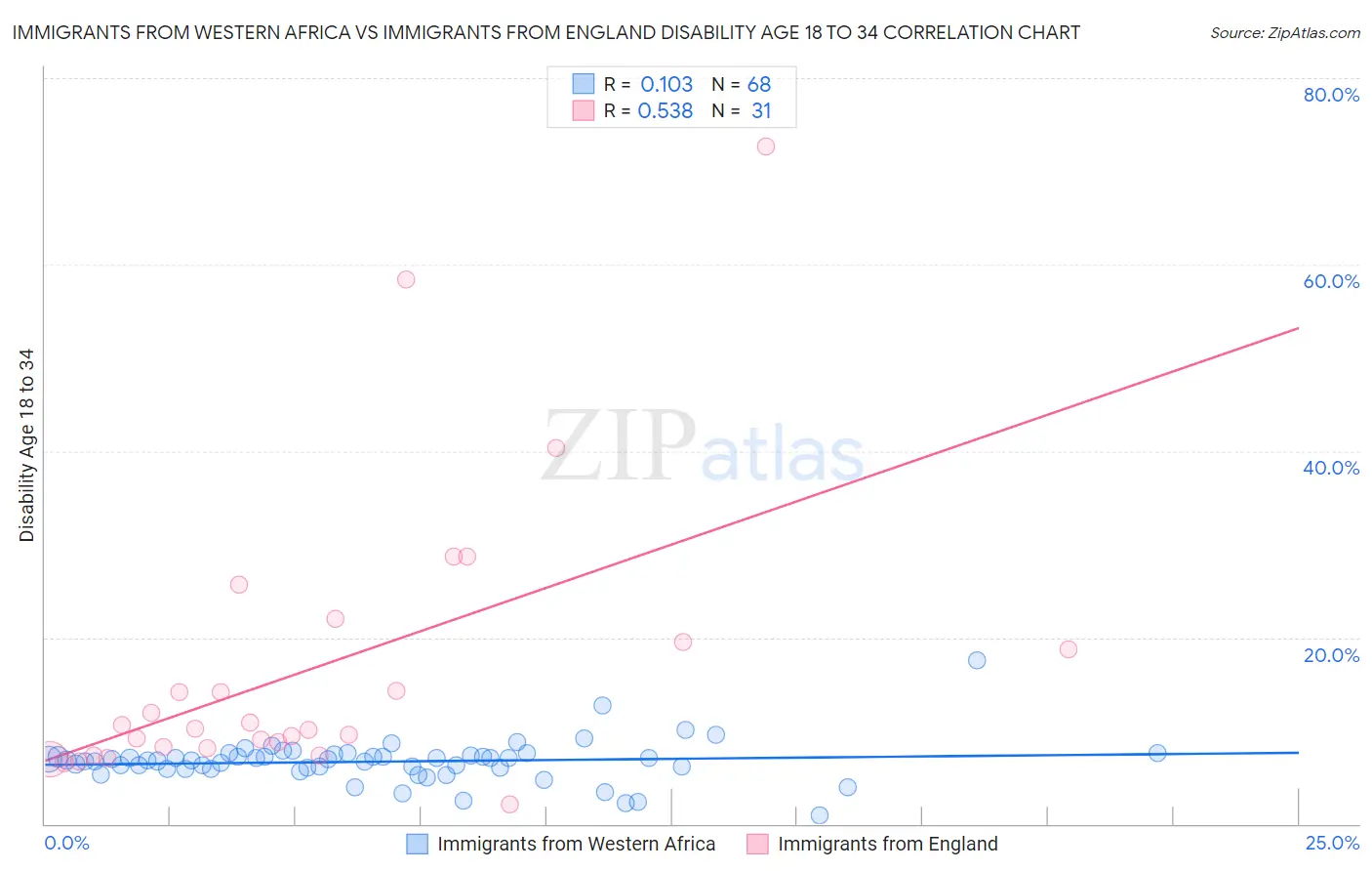 Immigrants from Western Africa vs Immigrants from England Disability Age 18 to 34