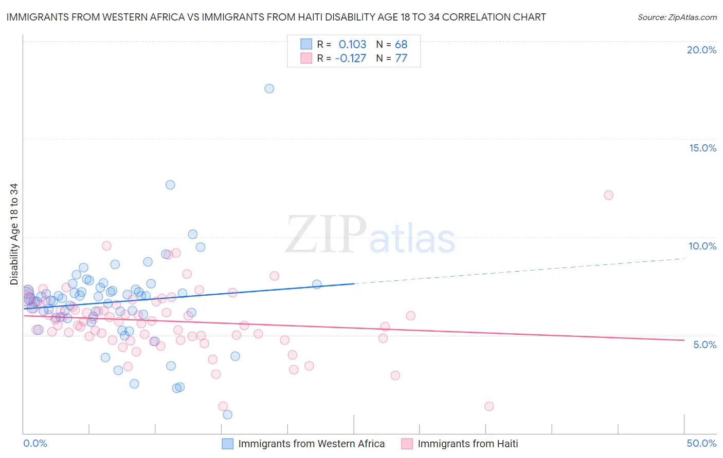 Immigrants from Western Africa vs Immigrants from Haiti Disability Age 18 to 34