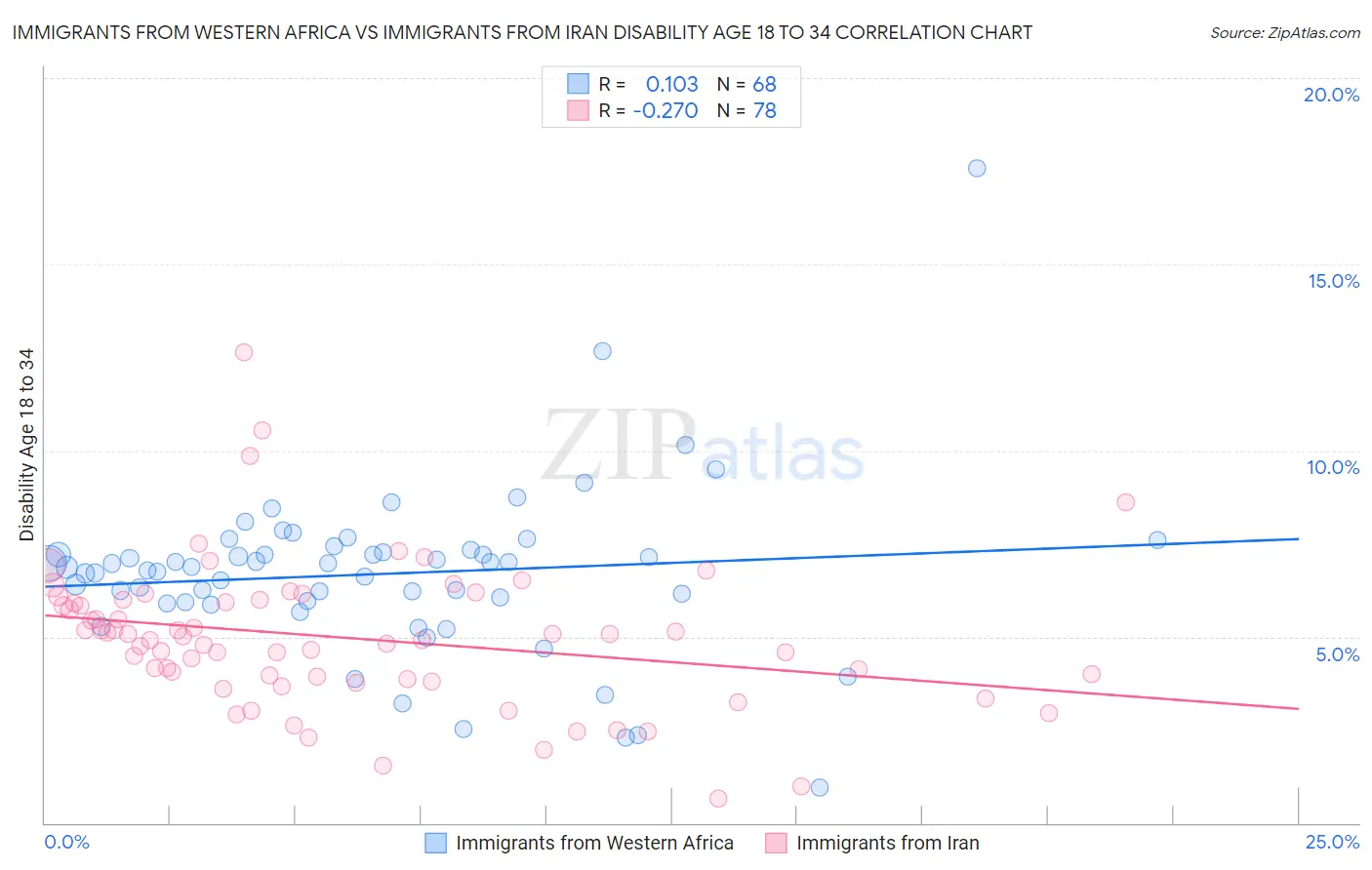 Immigrants from Western Africa vs Immigrants from Iran Disability Age 18 to 34