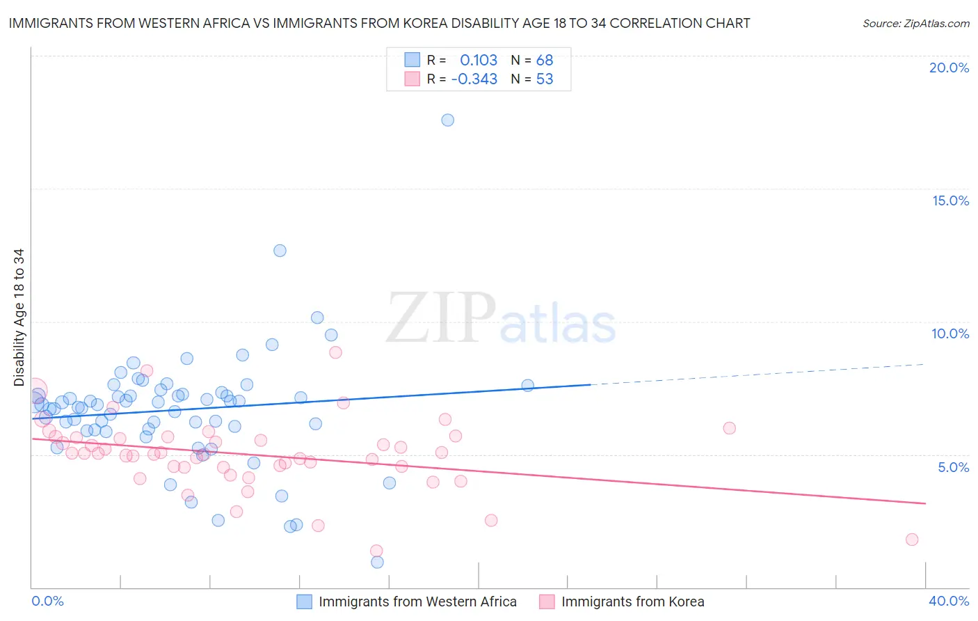 Immigrants from Western Africa vs Immigrants from Korea Disability Age 18 to 34