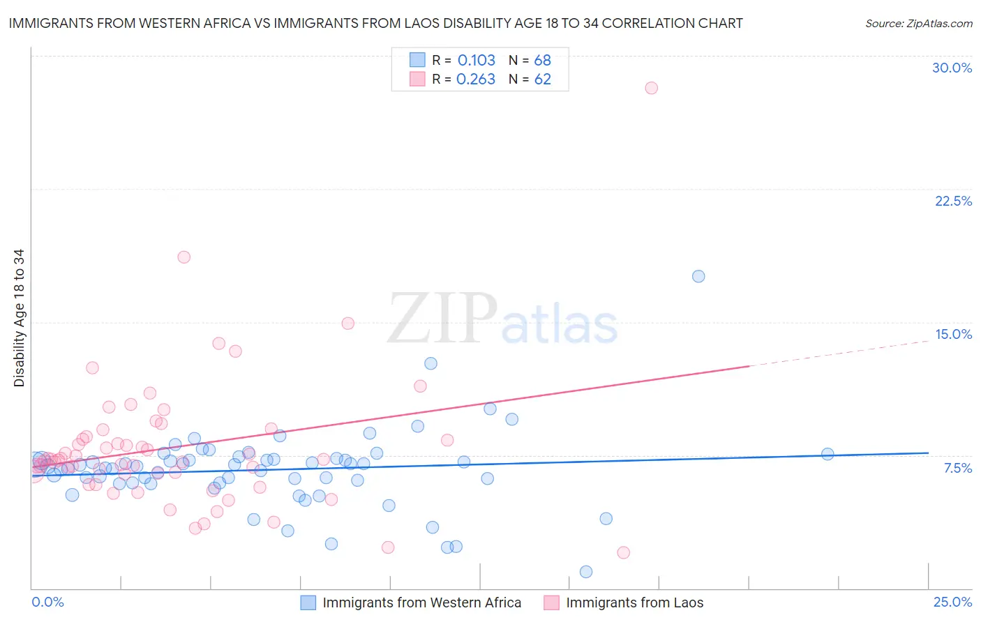 Immigrants from Western Africa vs Immigrants from Laos Disability Age 18 to 34