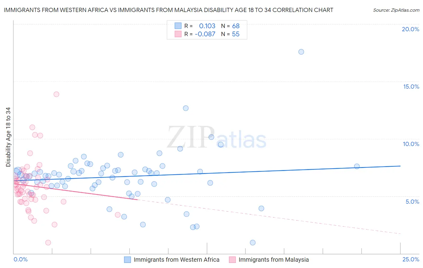 Immigrants from Western Africa vs Immigrants from Malaysia Disability Age 18 to 34