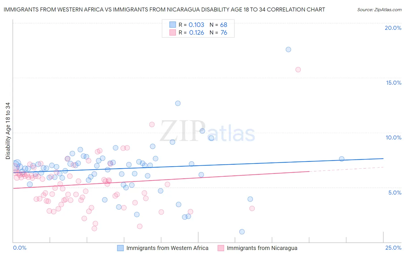 Immigrants from Western Africa vs Immigrants from Nicaragua Disability Age 18 to 34