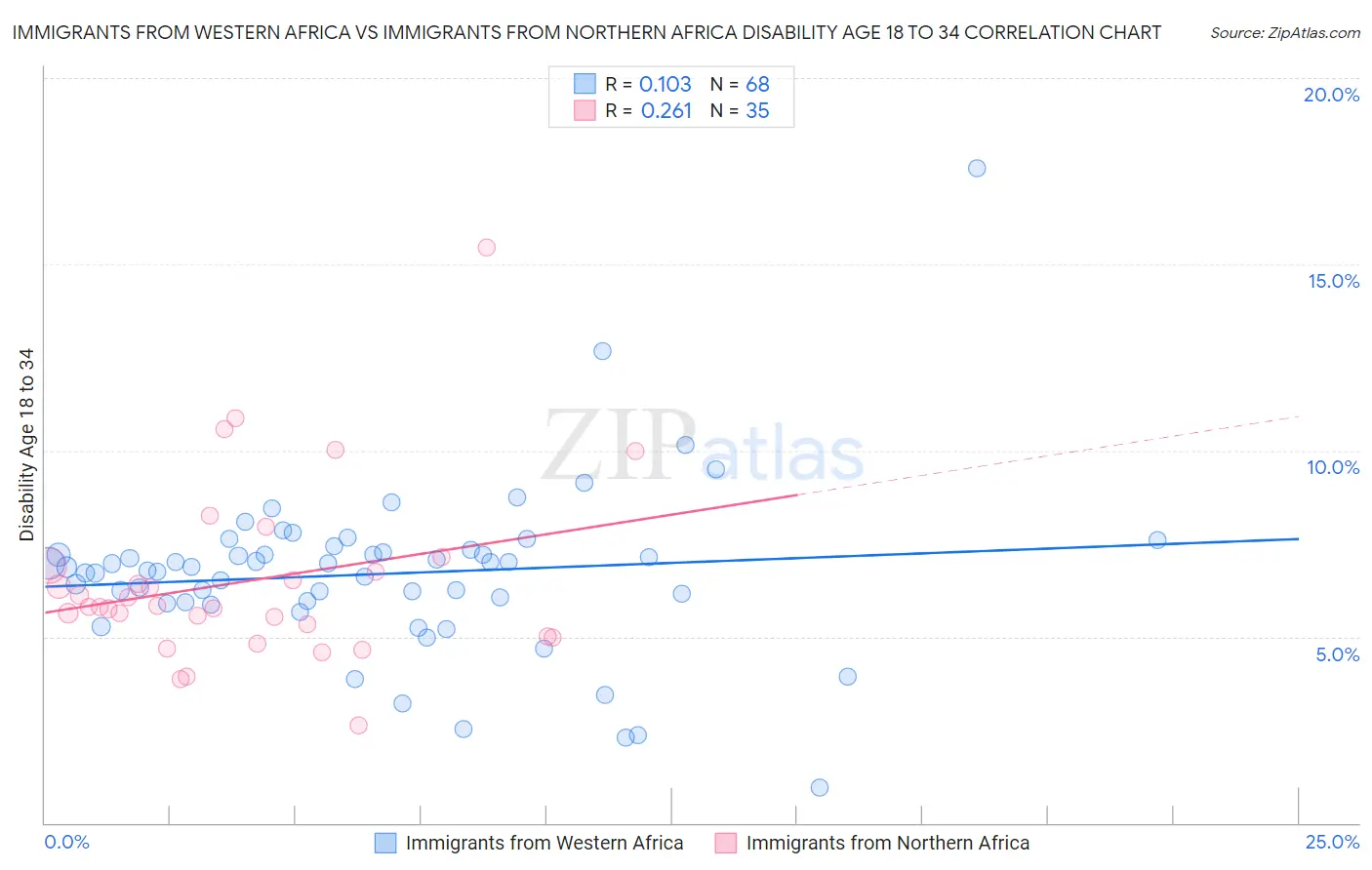 Immigrants from Western Africa vs Immigrants from Northern Africa Disability Age 18 to 34