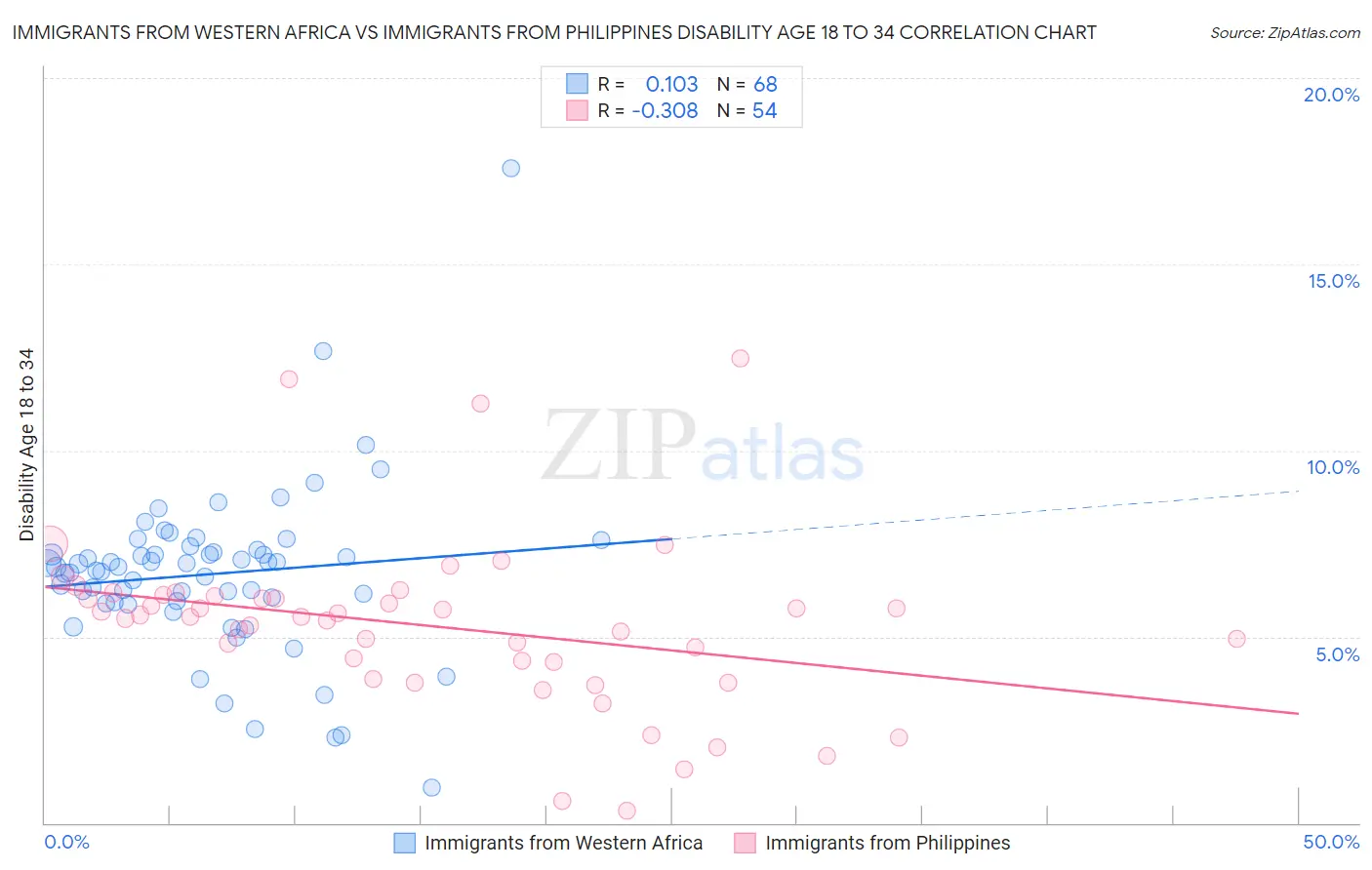 Immigrants from Western Africa vs Immigrants from Philippines Disability Age 18 to 34