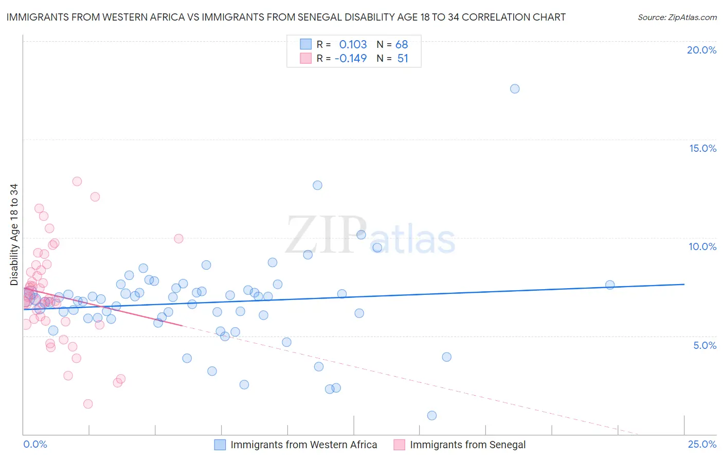 Immigrants from Western Africa vs Immigrants from Senegal Disability Age 18 to 34