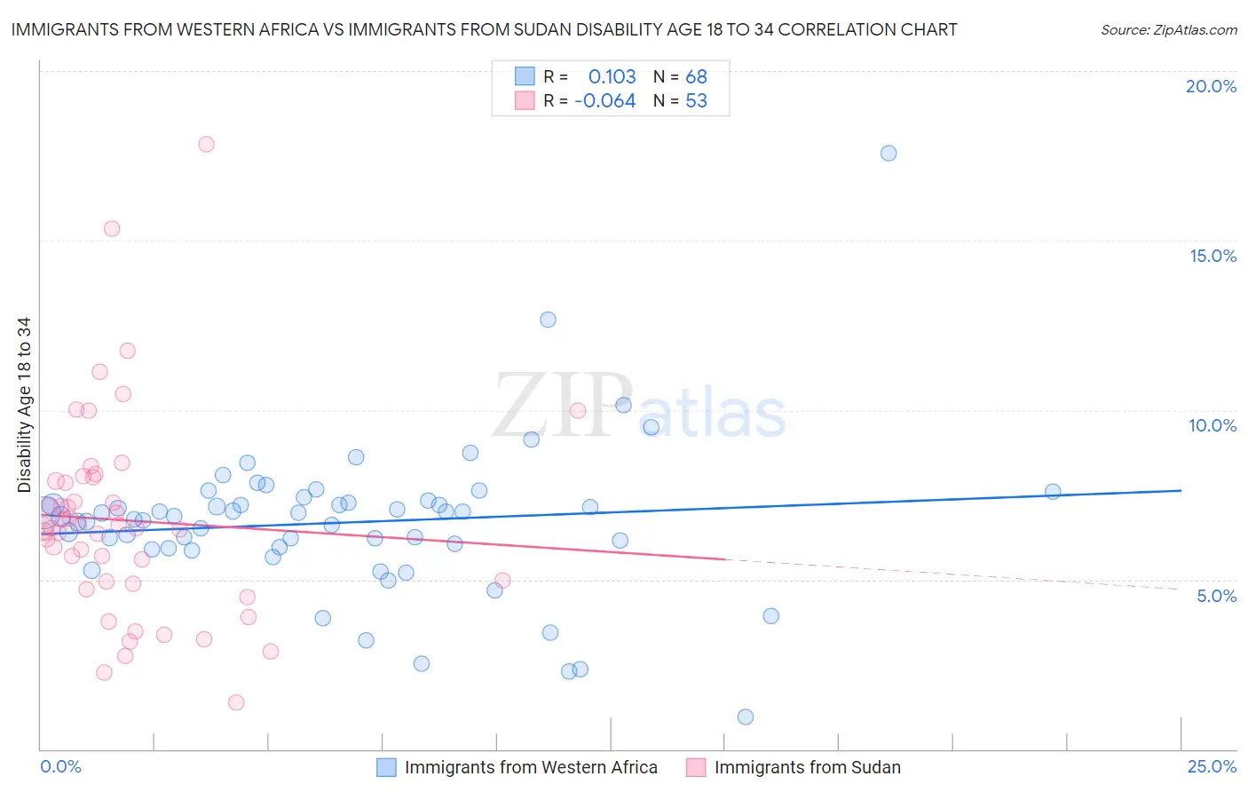 Immigrants from Western Africa vs Immigrants from Sudan Disability Age 18 to 34