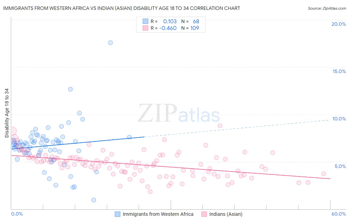 Immigrants from Western Africa vs Indian (Asian) Disability Age 18 to 34