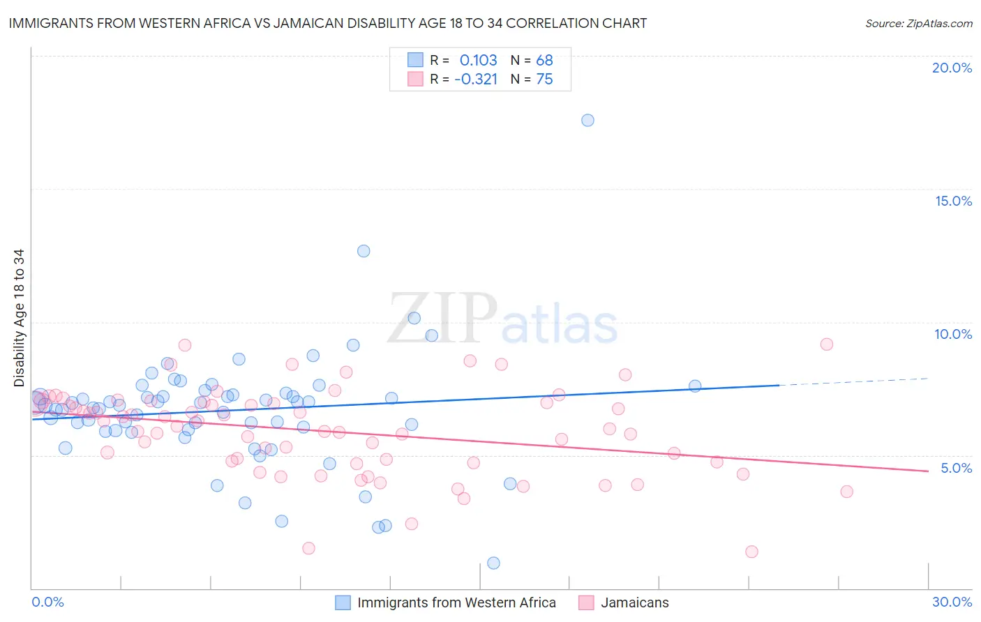 Immigrants from Western Africa vs Jamaican Disability Age 18 to 34